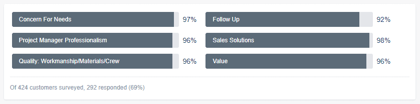 Banner Construction Customer Review Summary 2 GuildQuality